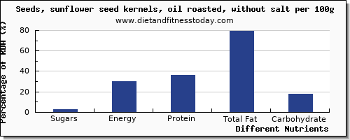 chart to show highest sugars in sugar in sunflower seeds per 100g